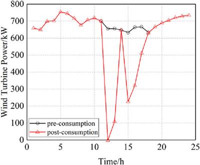 Research on joint dispatch of wind, solar, hydro, and thermal power based on pumped storage power stations